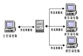 一部手機怎么遠(yuǎn)程控制另一部手機應(yīng)用?